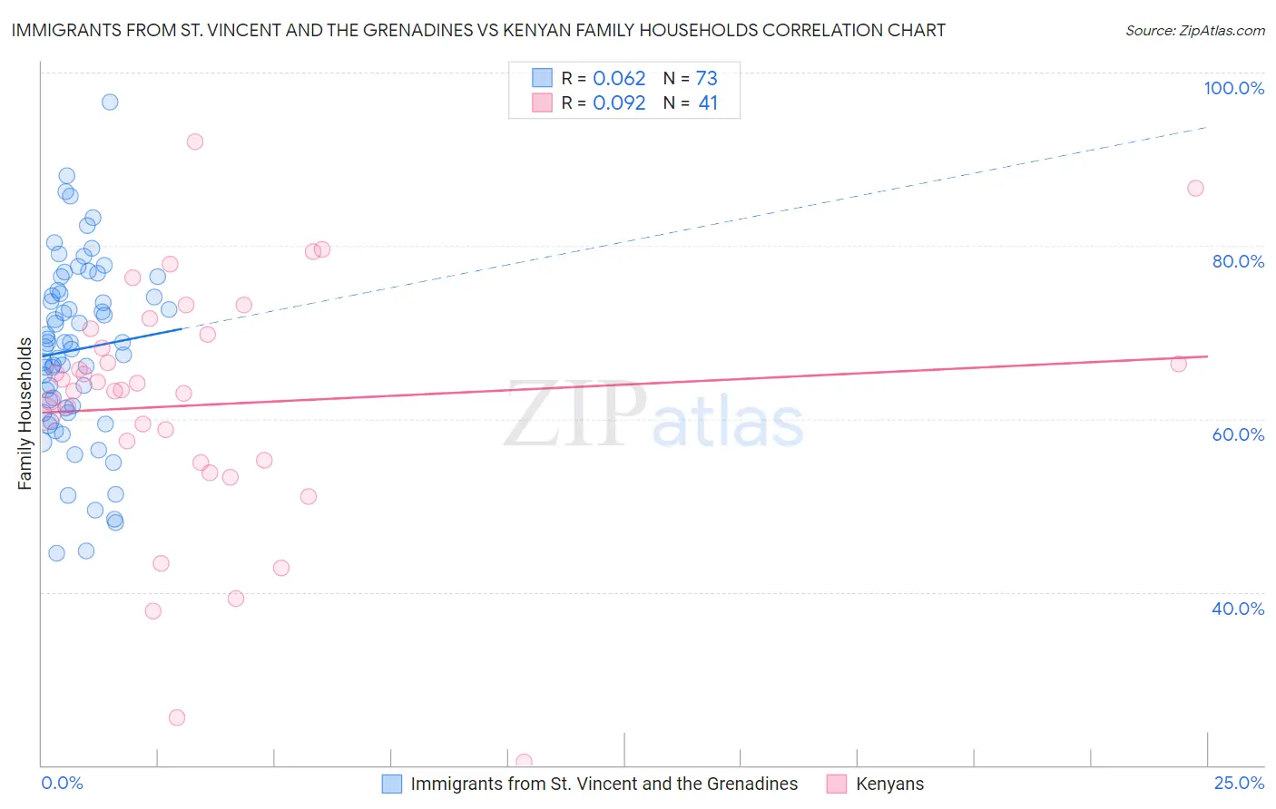 Immigrants from St. Vincent and the Grenadines vs Kenyan Family Households