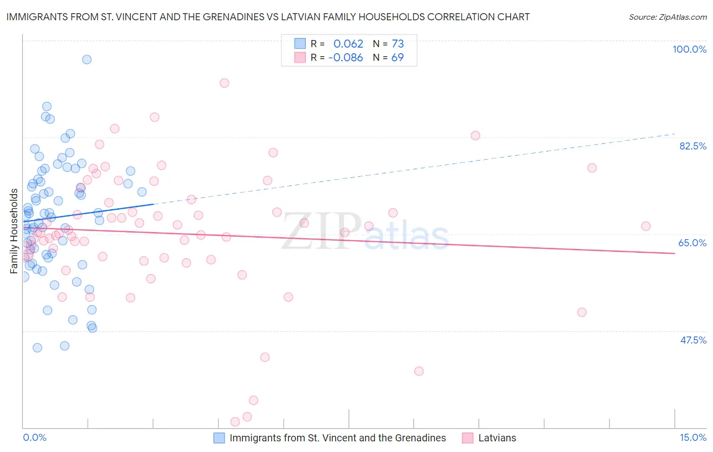 Immigrants from St. Vincent and the Grenadines vs Latvian Family Households