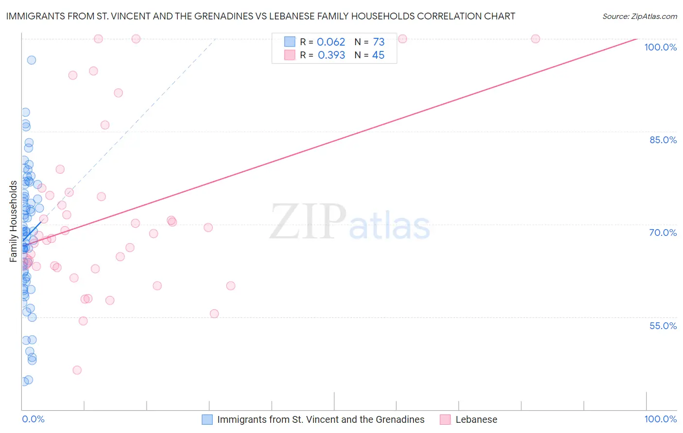 Immigrants from St. Vincent and the Grenadines vs Lebanese Family Households
