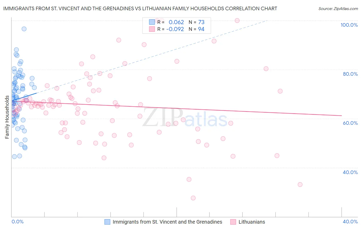 Immigrants from St. Vincent and the Grenadines vs Lithuanian Family Households