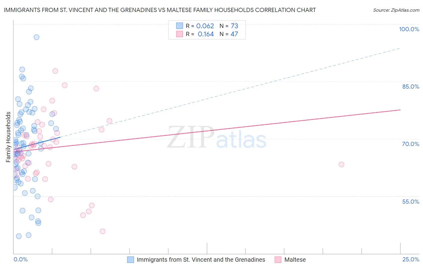 Immigrants from St. Vincent and the Grenadines vs Maltese Family Households