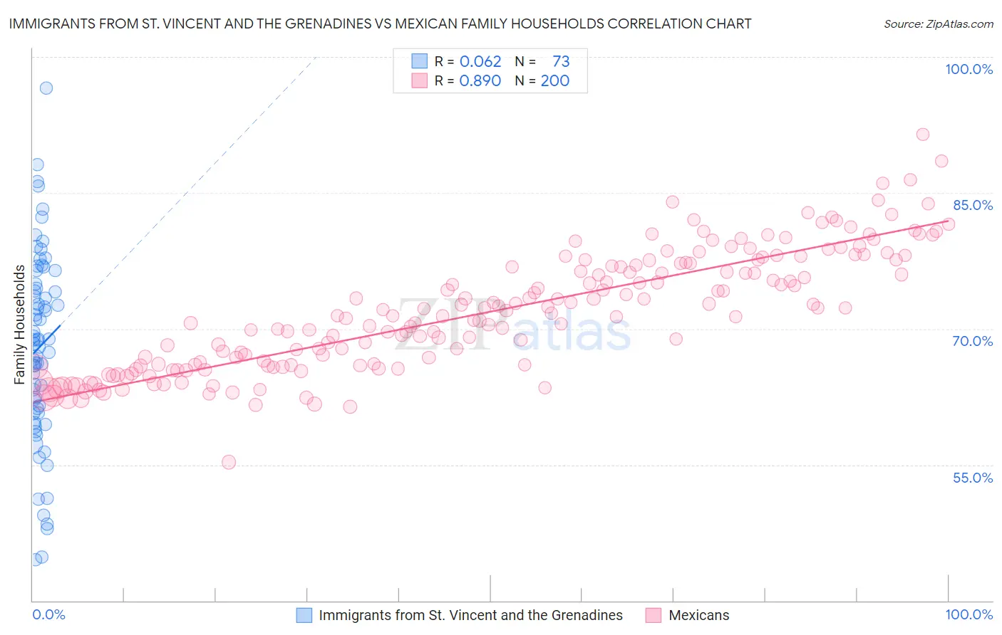 Immigrants from St. Vincent and the Grenadines vs Mexican Family Households