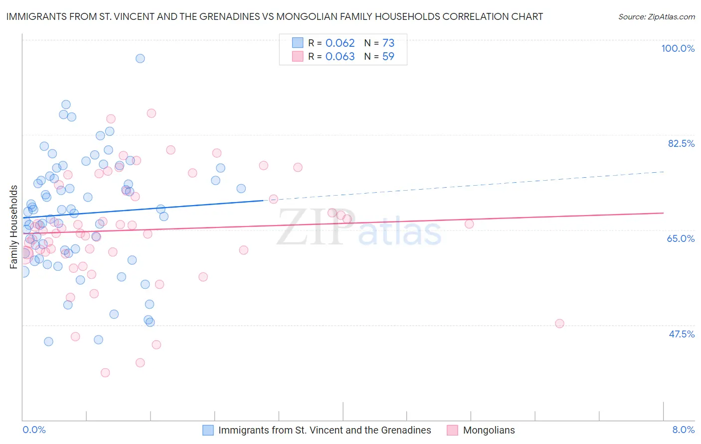 Immigrants from St. Vincent and the Grenadines vs Mongolian Family Households