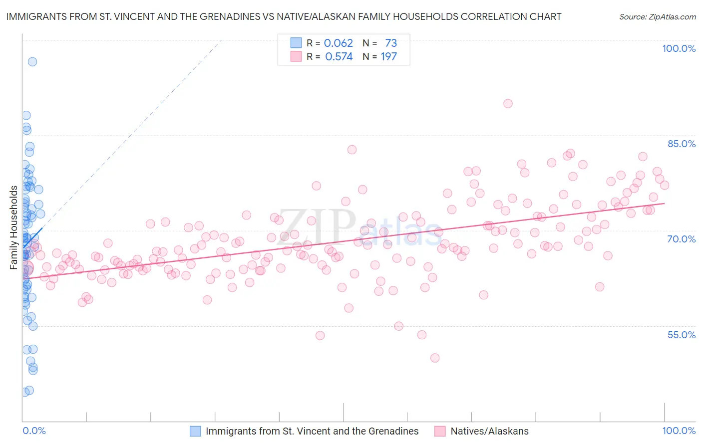 Immigrants from St. Vincent and the Grenadines vs Native/Alaskan Family Households