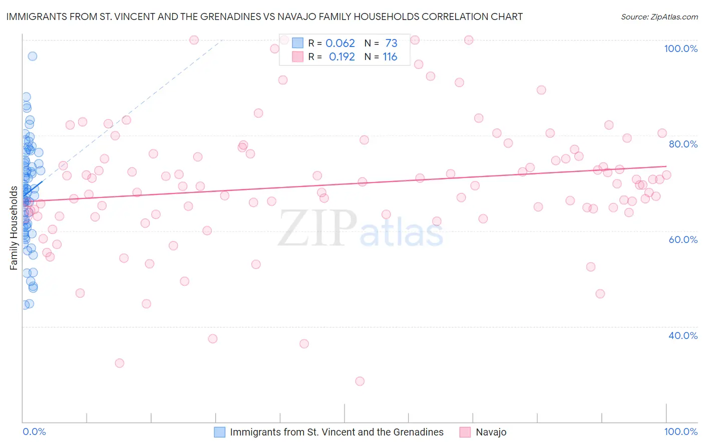 Immigrants from St. Vincent and the Grenadines vs Navajo Family Households
