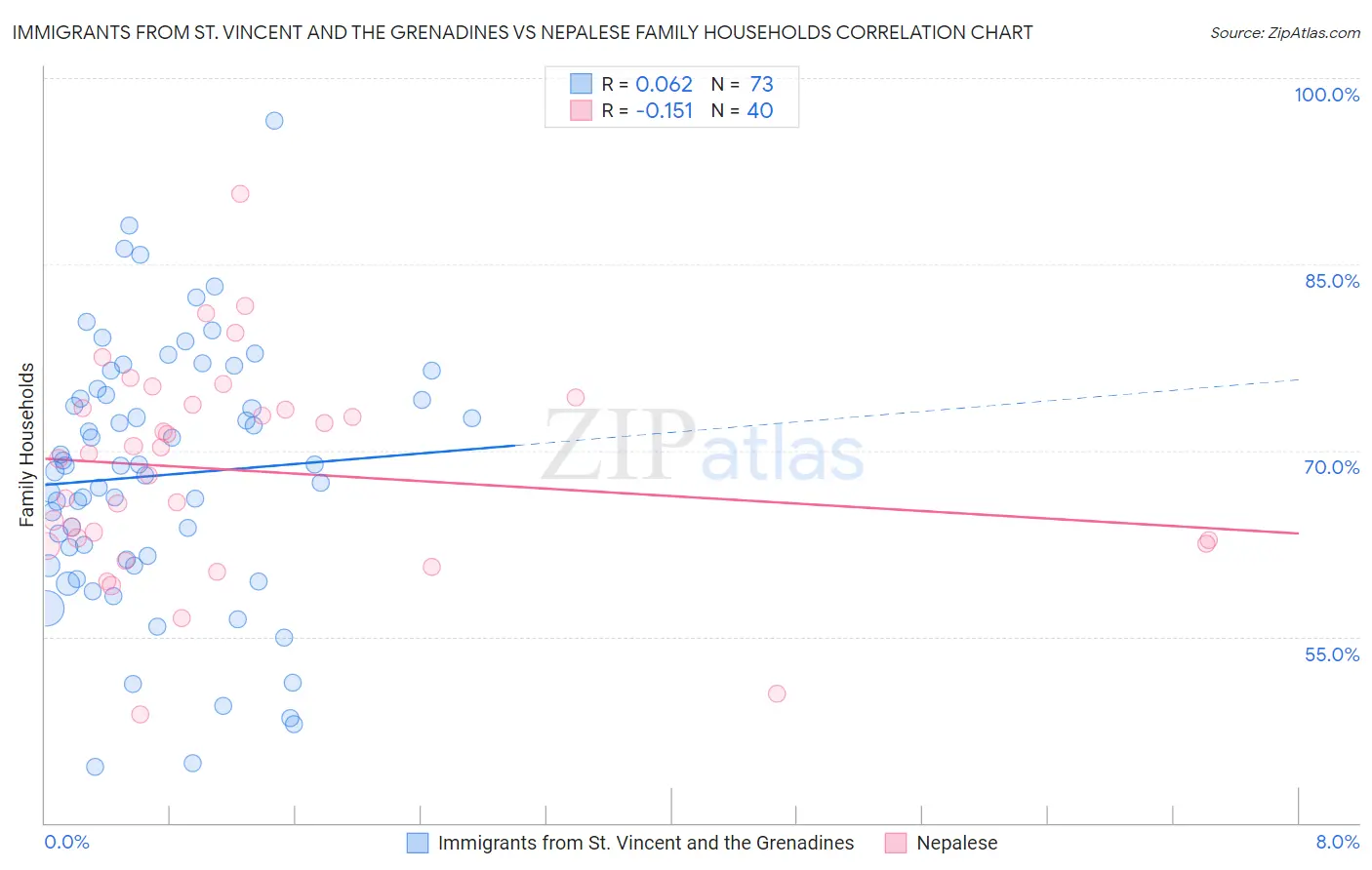Immigrants from St. Vincent and the Grenadines vs Nepalese Family Households