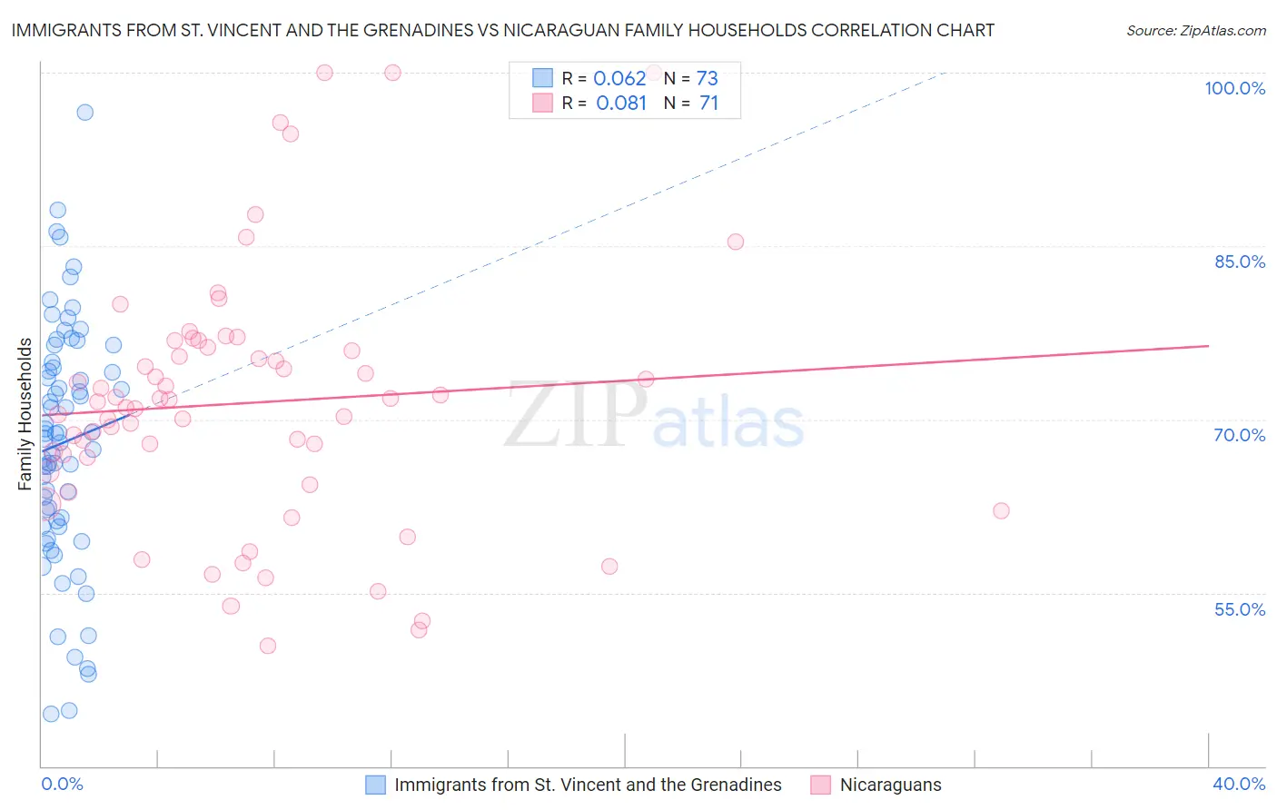 Immigrants from St. Vincent and the Grenadines vs Nicaraguan Family Households