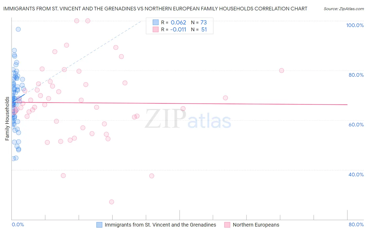 Immigrants from St. Vincent and the Grenadines vs Northern European Family Households