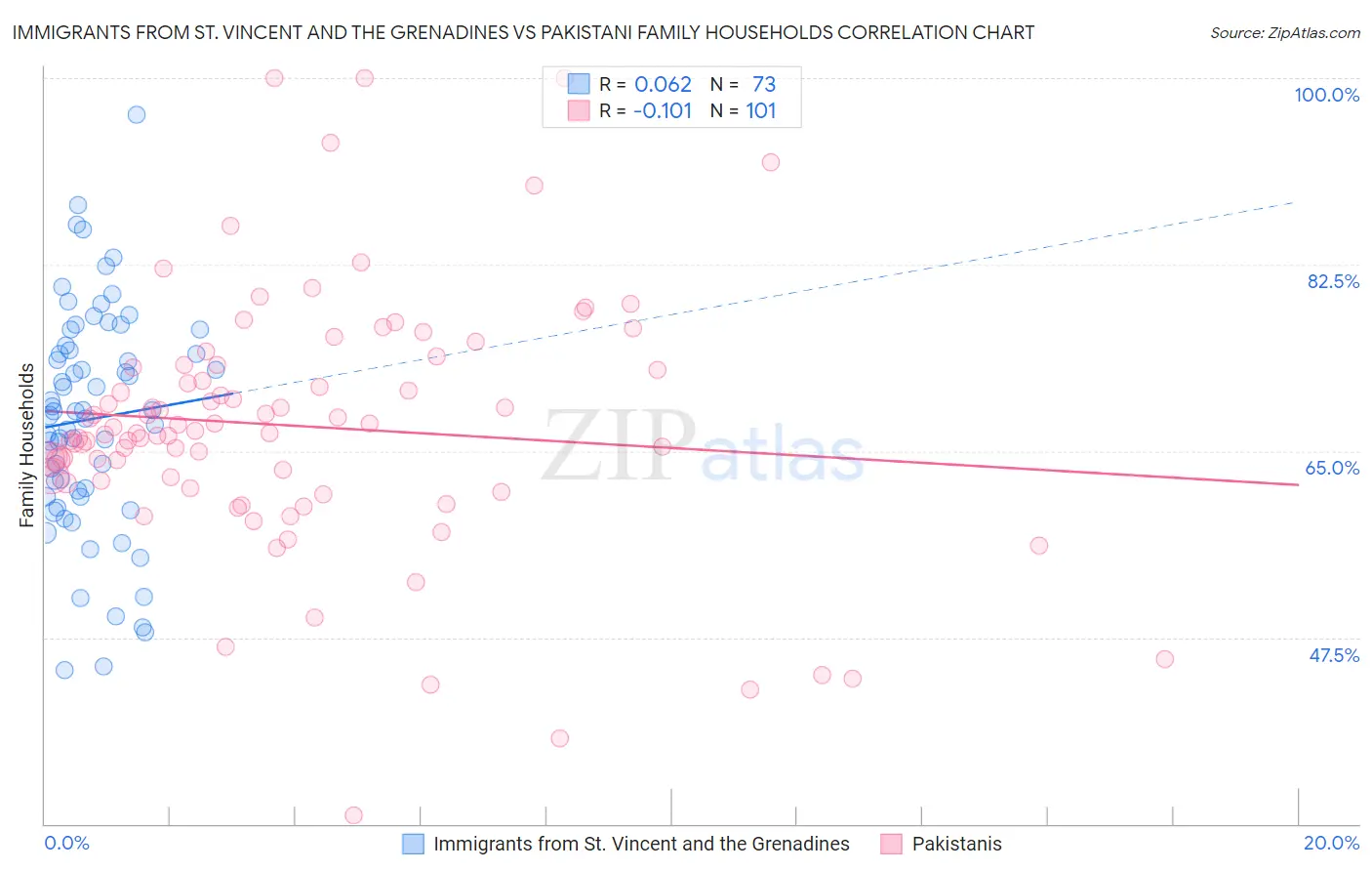 Immigrants from St. Vincent and the Grenadines vs Pakistani Family Households