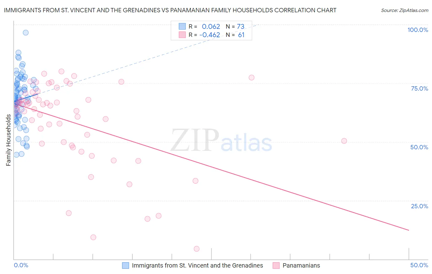 Immigrants from St. Vincent and the Grenadines vs Panamanian Family Households