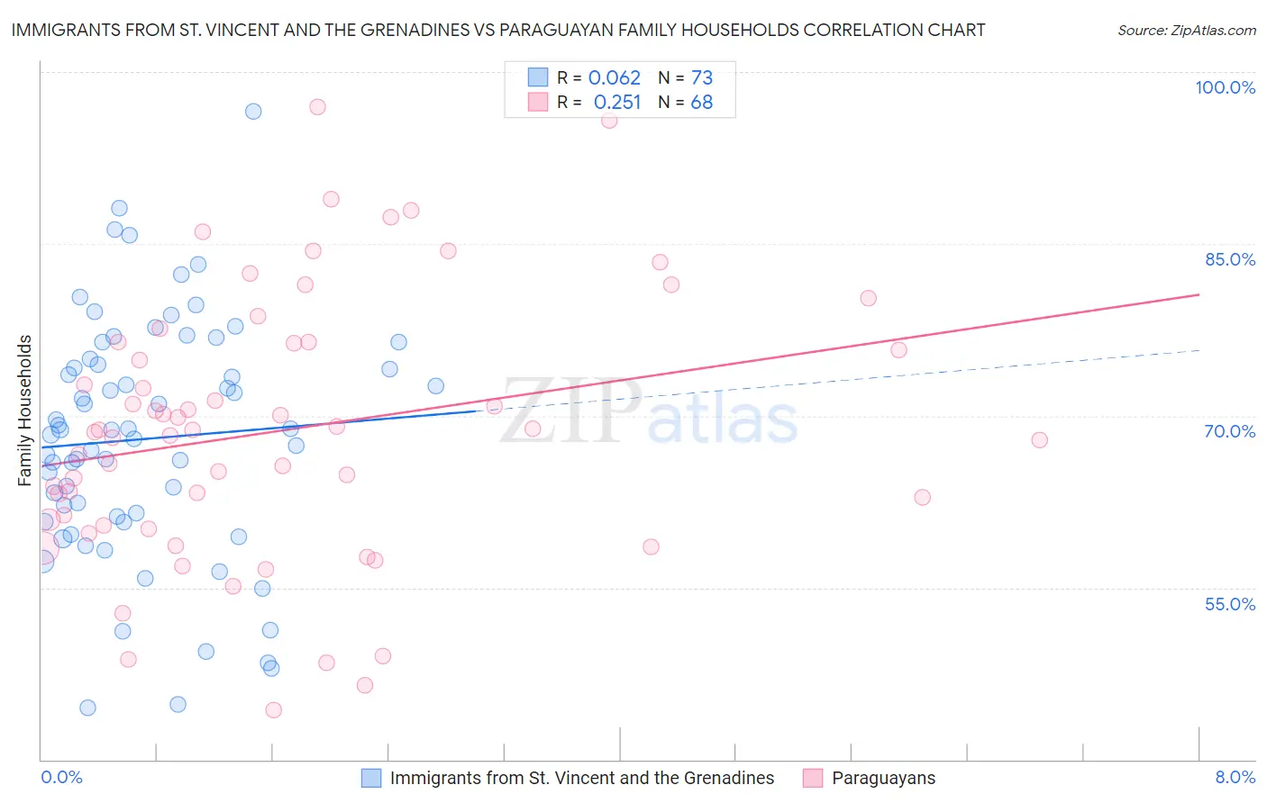 Immigrants from St. Vincent and the Grenadines vs Paraguayan Family Households