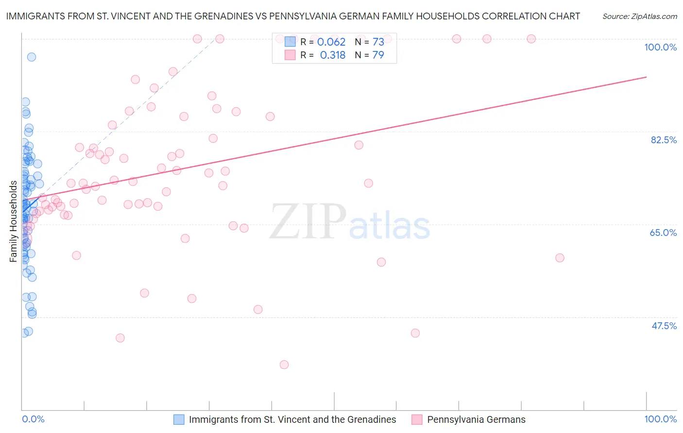 Immigrants from St. Vincent and the Grenadines vs Pennsylvania German Family Households