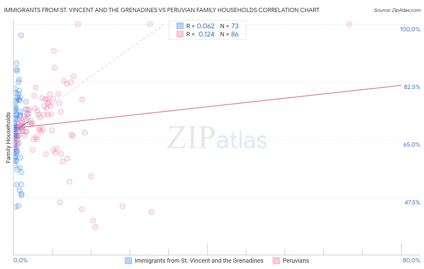 Immigrants from St. Vincent and the Grenadines vs Peruvian Family Households