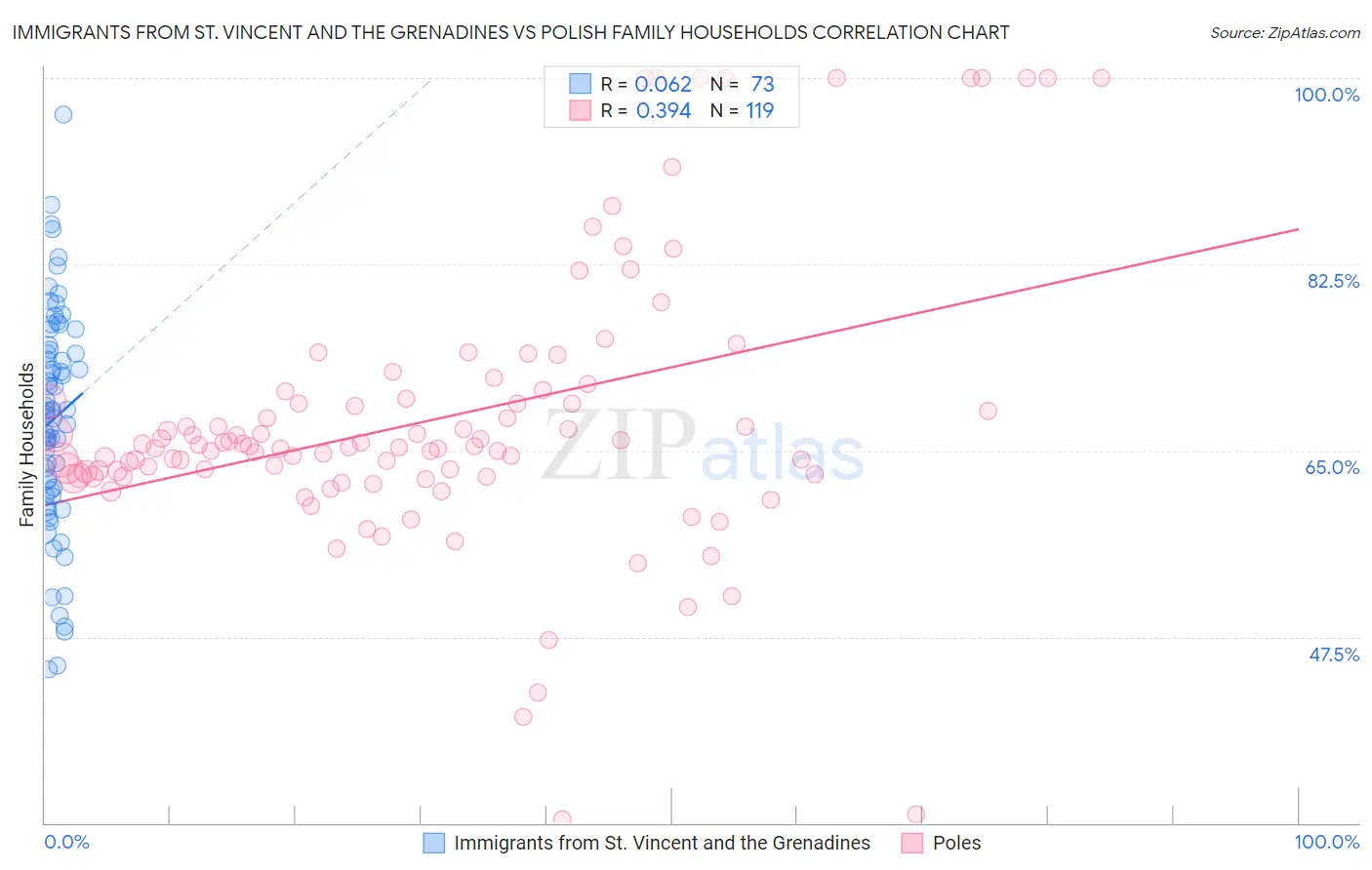 Immigrants from St. Vincent and the Grenadines vs Polish Family Households