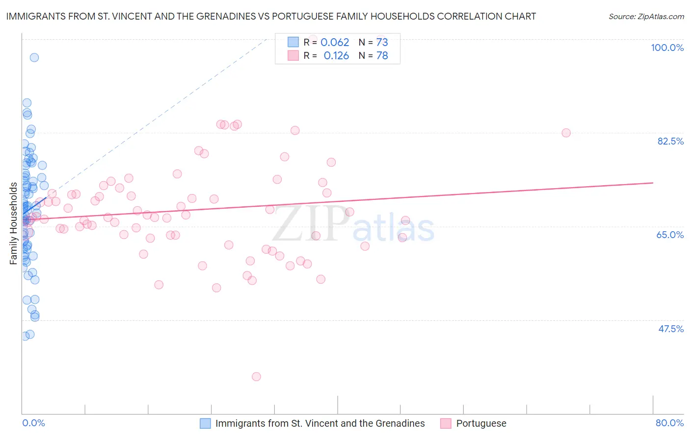 Immigrants from St. Vincent and the Grenadines vs Portuguese Family Households