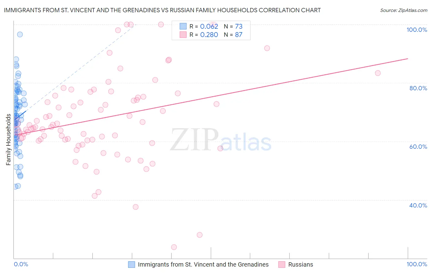 Immigrants from St. Vincent and the Grenadines vs Russian Family Households