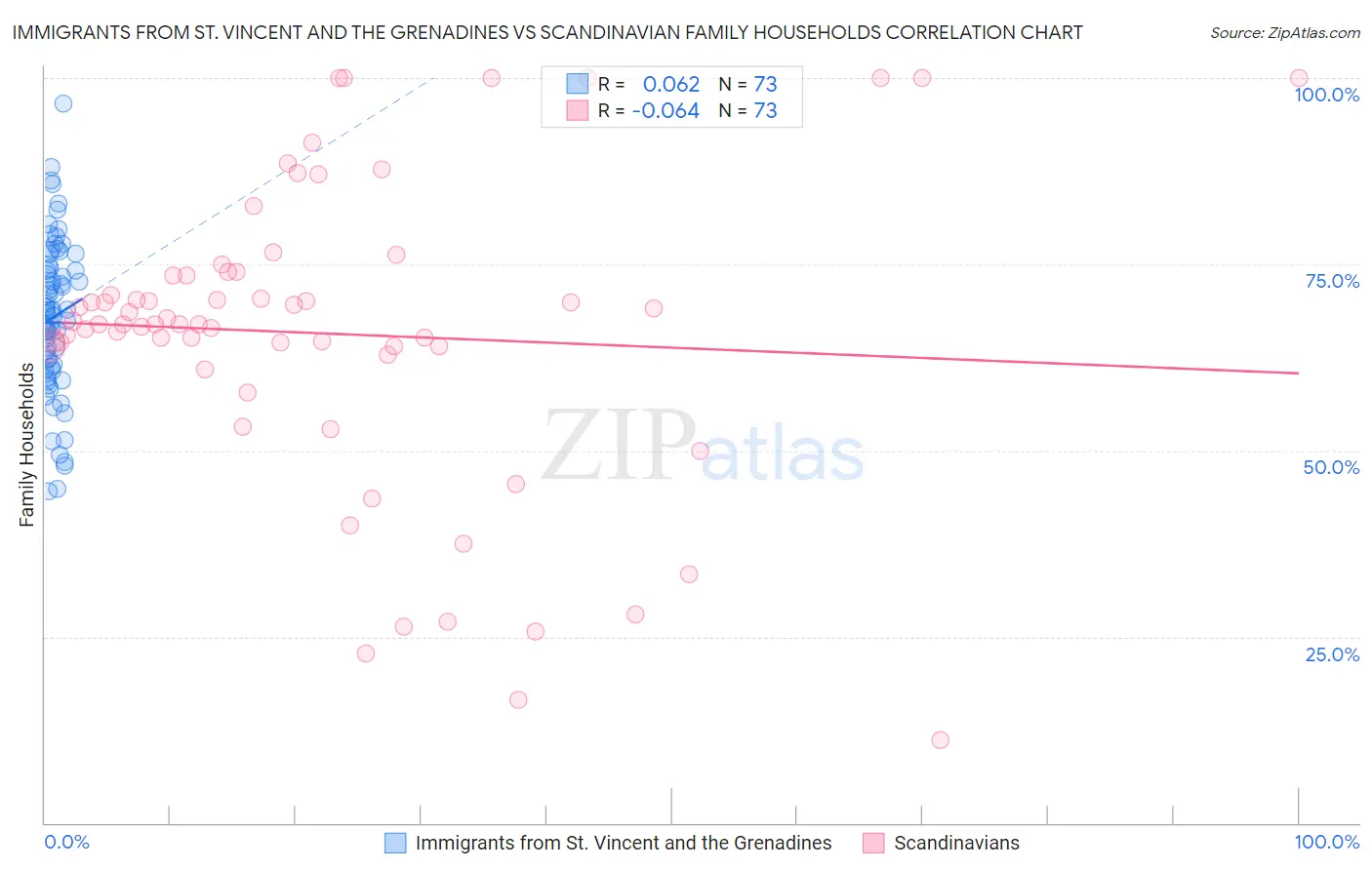 Immigrants from St. Vincent and the Grenadines vs Scandinavian Family Households