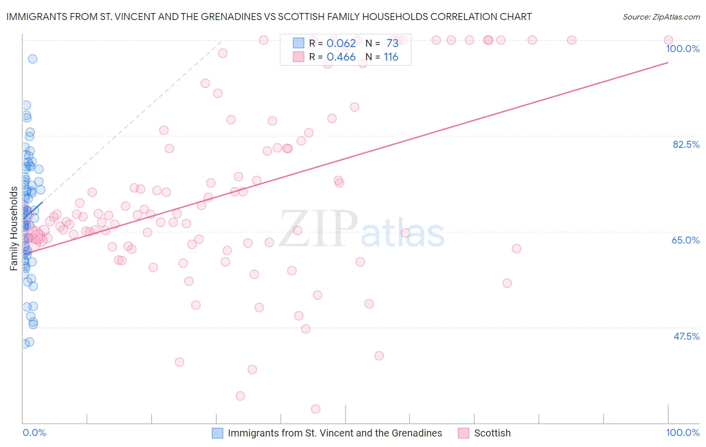 Immigrants from St. Vincent and the Grenadines vs Scottish Family Households