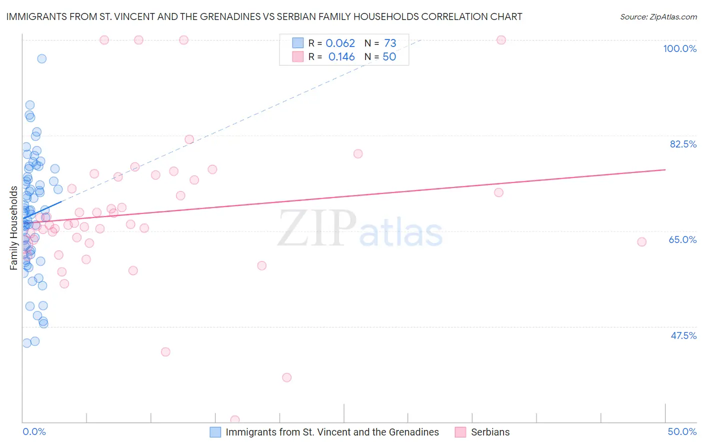 Immigrants from St. Vincent and the Grenadines vs Serbian Family Households