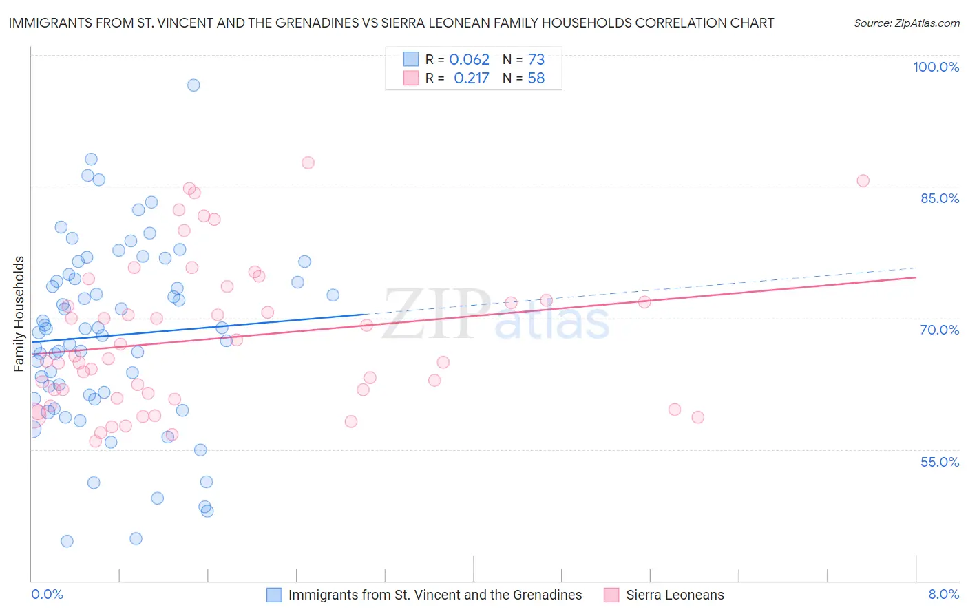 Immigrants from St. Vincent and the Grenadines vs Sierra Leonean Family Households