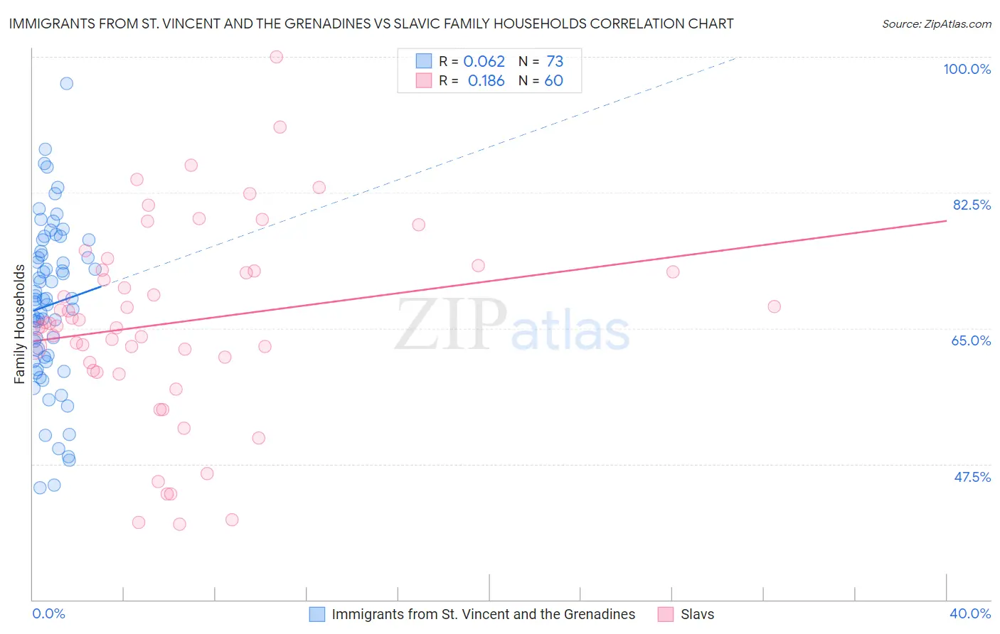 Immigrants from St. Vincent and the Grenadines vs Slavic Family Households