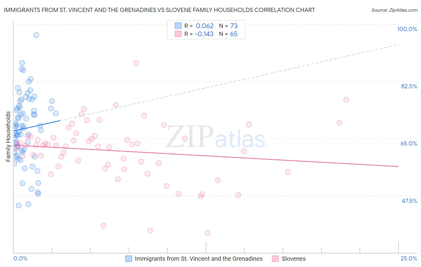 Immigrants from St. Vincent and the Grenadines vs Slovene Family Households
