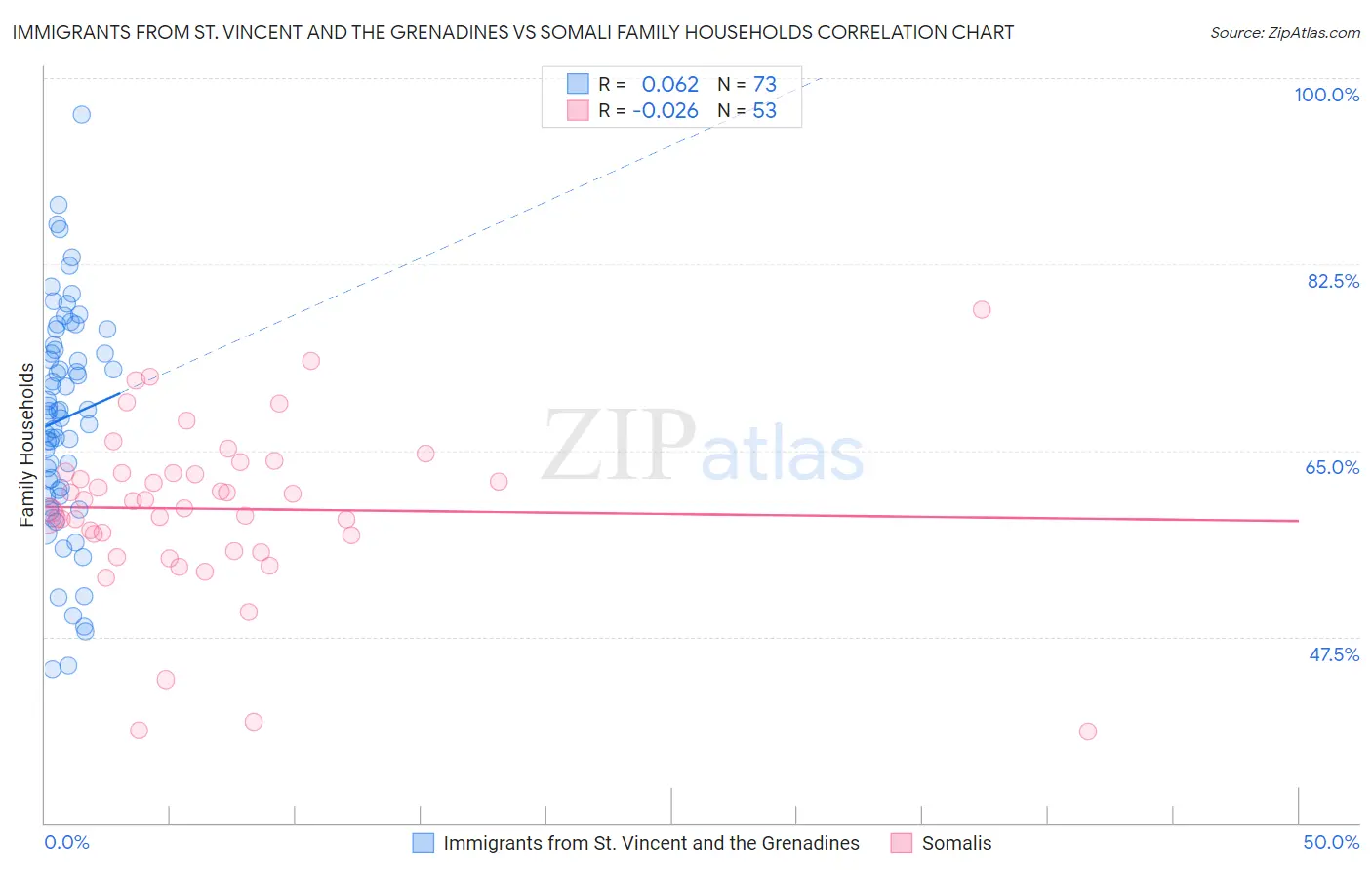 Immigrants from St. Vincent and the Grenadines vs Somali Family Households
