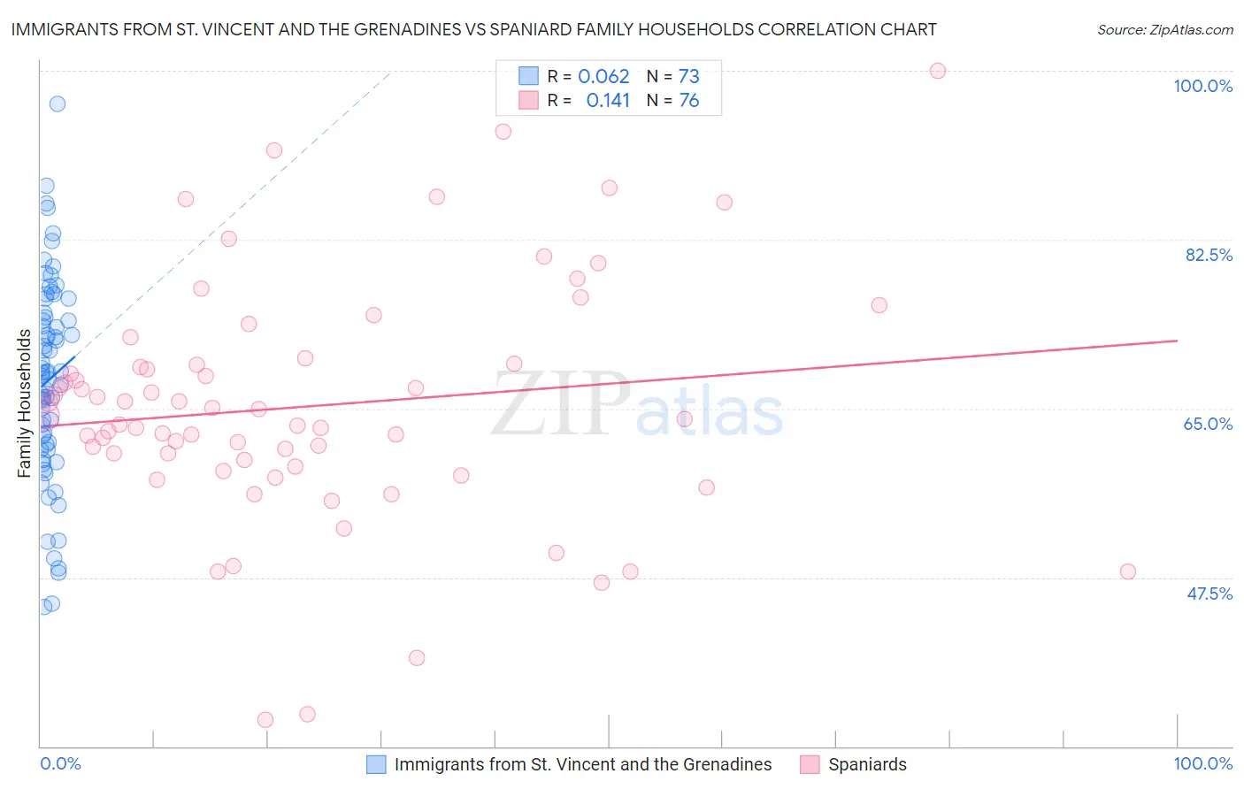 Immigrants from St. Vincent and the Grenadines vs Spaniard Family Households