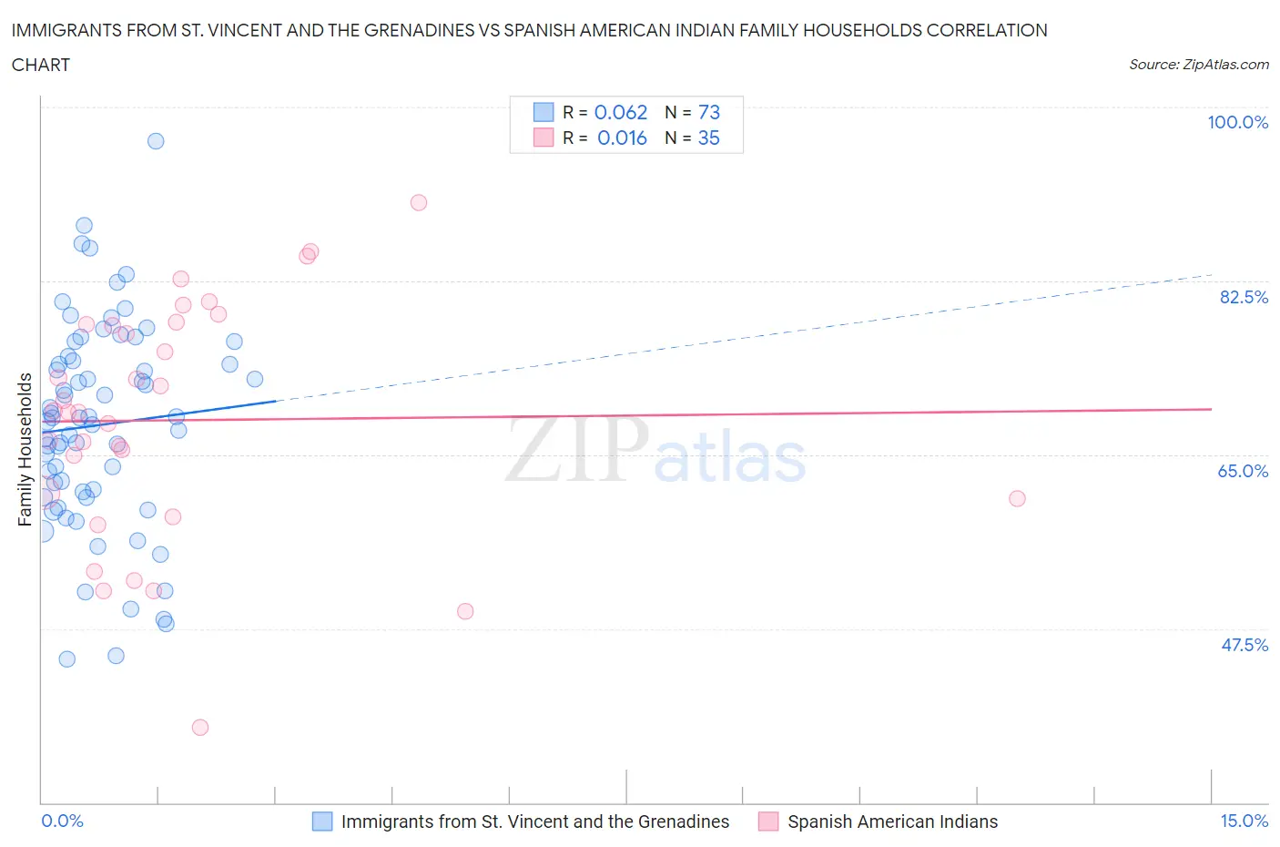 Immigrants from St. Vincent and the Grenadines vs Spanish American Indian Family Households