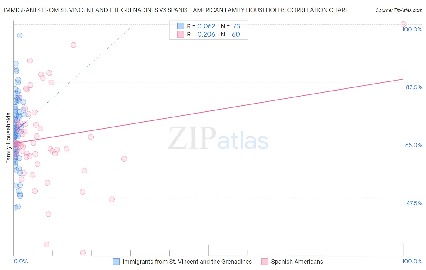 Immigrants from St. Vincent and the Grenadines vs Spanish American Family Households
