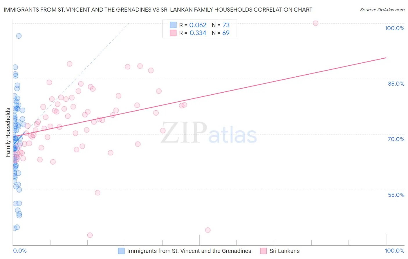 Immigrants from St. Vincent and the Grenadines vs Sri Lankan Family Households