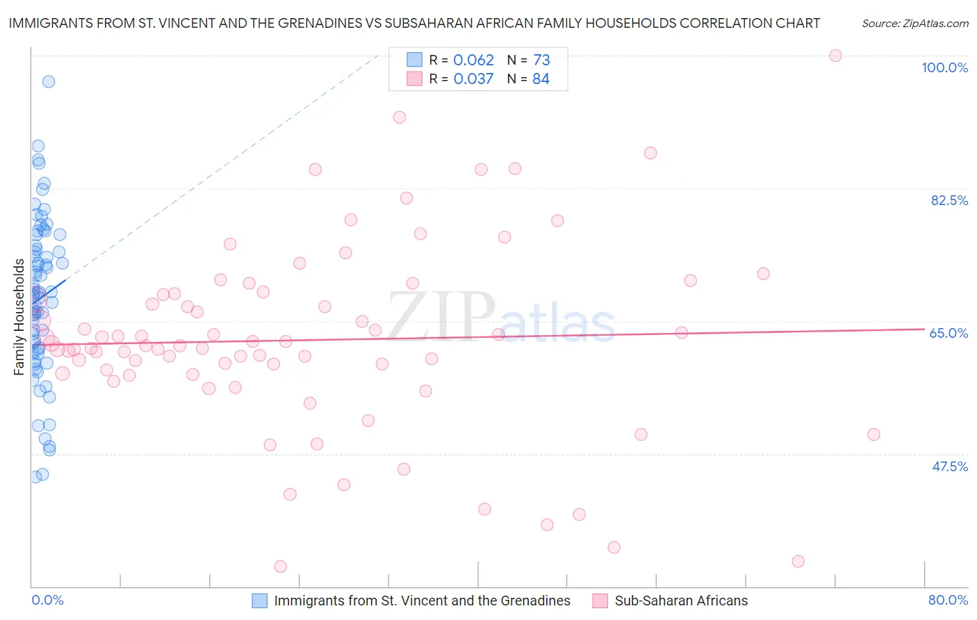 Immigrants from St. Vincent and the Grenadines vs Subsaharan African Family Households