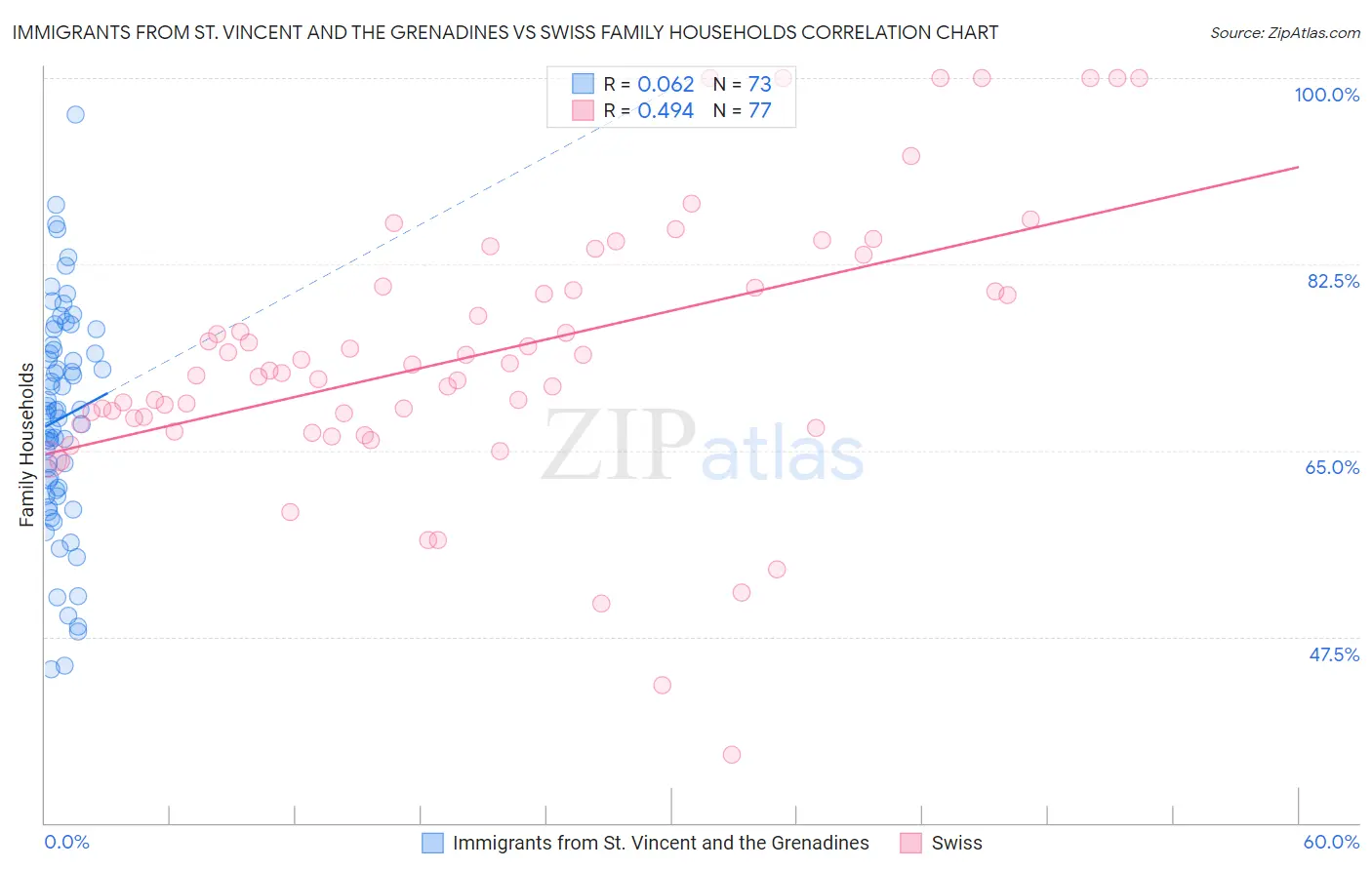 Immigrants from St. Vincent and the Grenadines vs Swiss Family Households