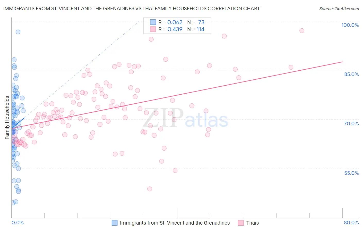 Immigrants from St. Vincent and the Grenadines vs Thai Family Households
