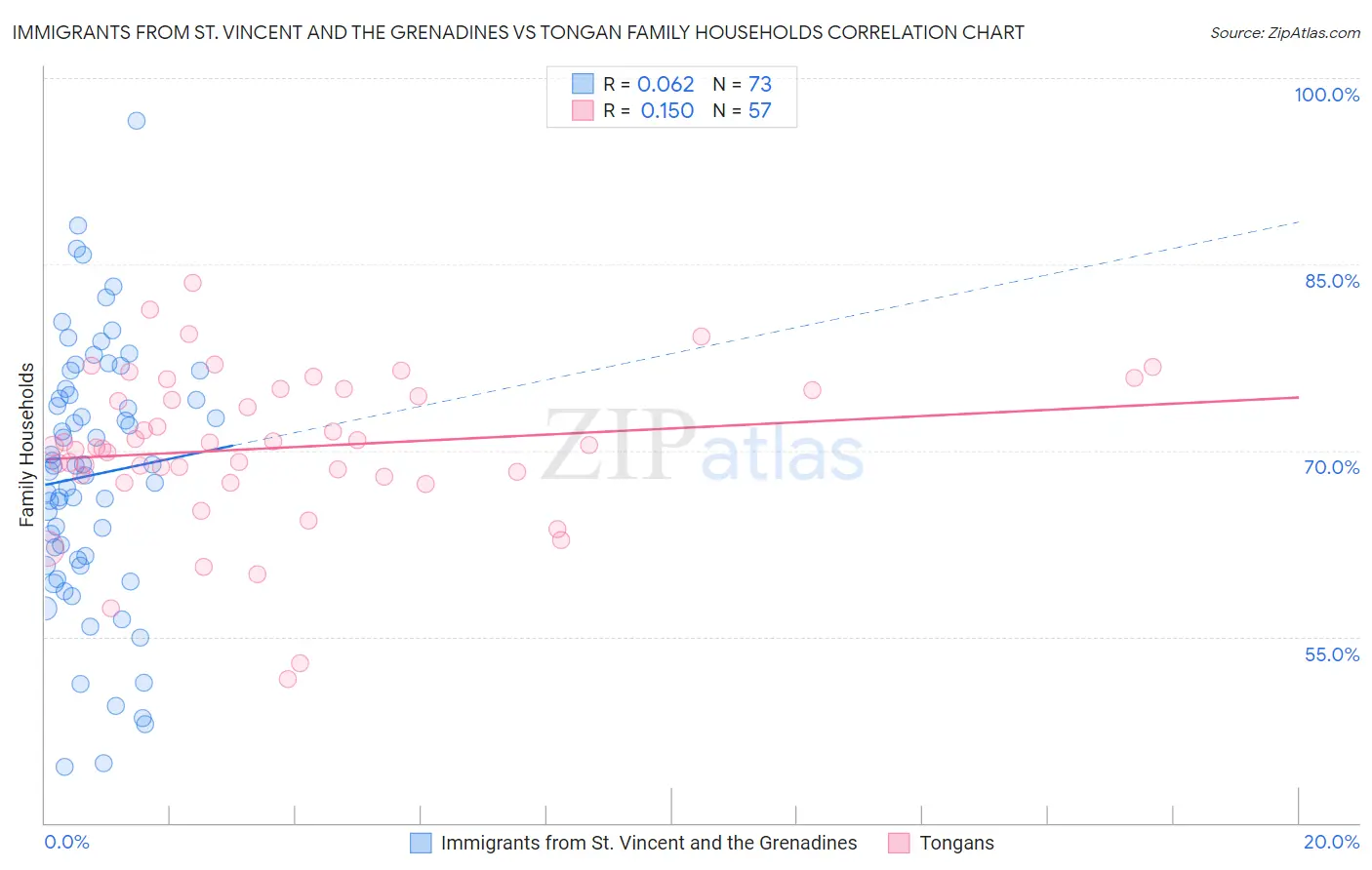 Immigrants from St. Vincent and the Grenadines vs Tongan Family Households