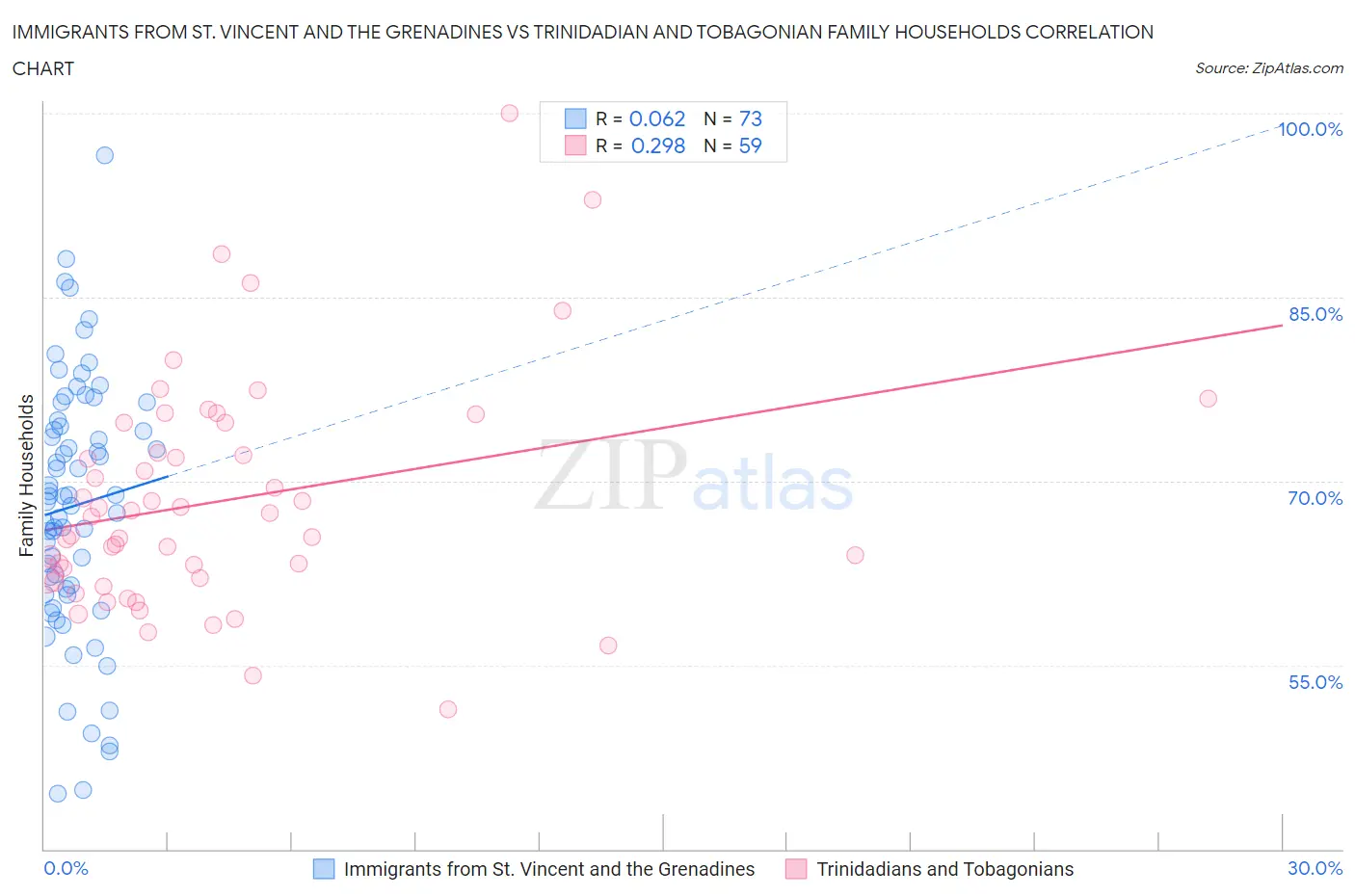 Immigrants from St. Vincent and the Grenadines vs Trinidadian and Tobagonian Family Households