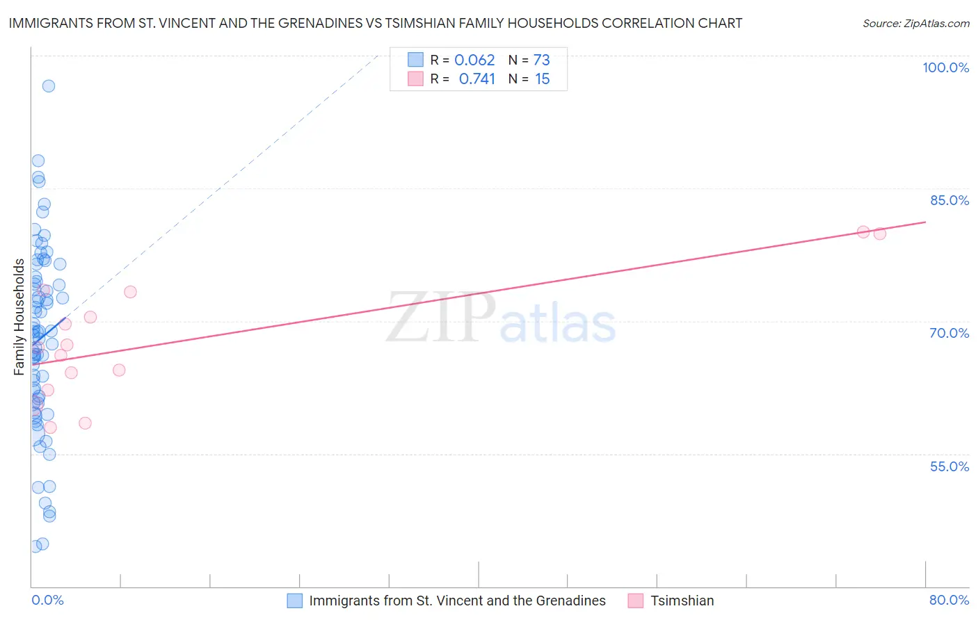 Immigrants from St. Vincent and the Grenadines vs Tsimshian Family Households