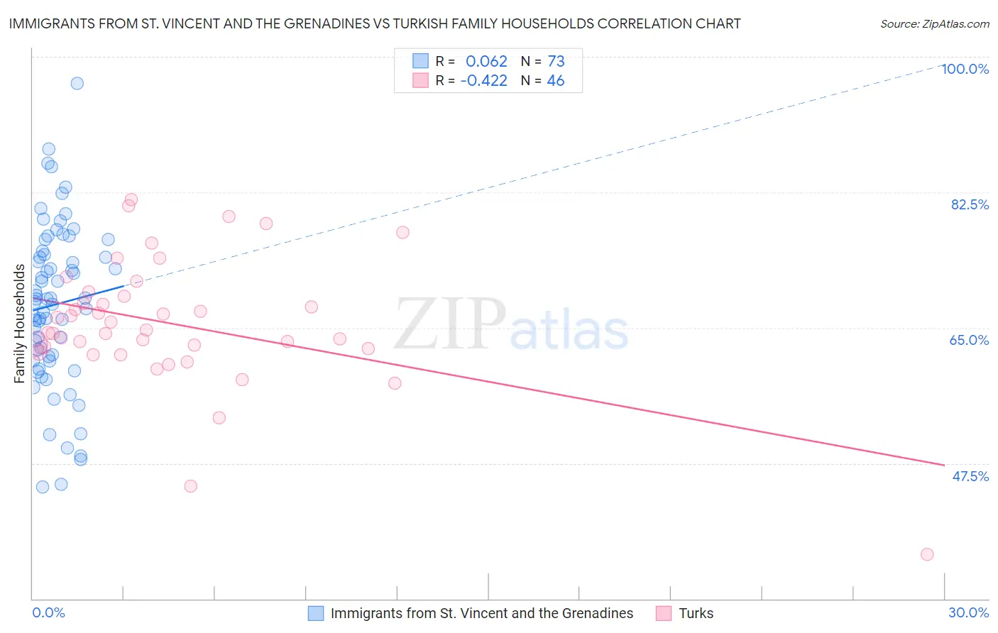 Immigrants from St. Vincent and the Grenadines vs Turkish Family Households