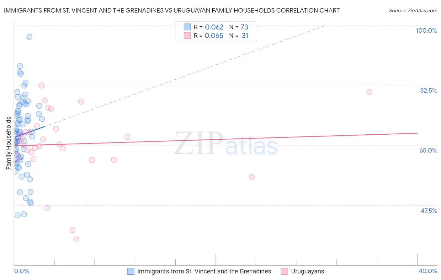 Immigrants from St. Vincent and the Grenadines vs Uruguayan Family Households