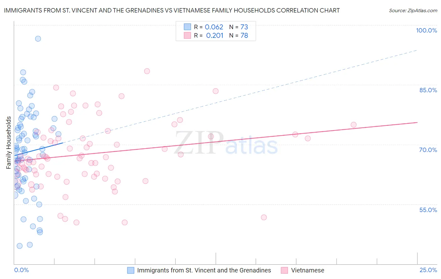 Immigrants from St. Vincent and the Grenadines vs Vietnamese Family Households