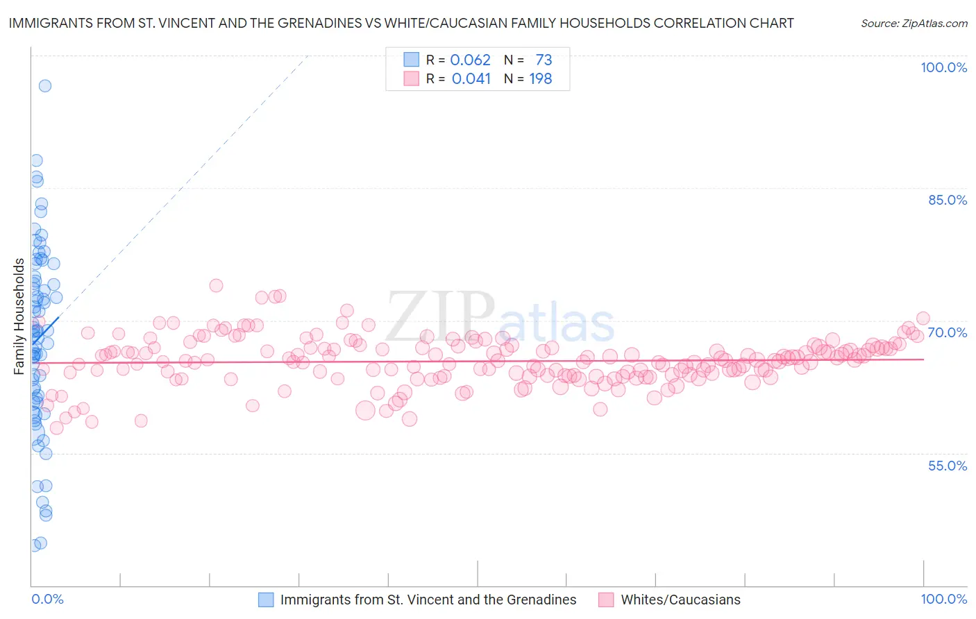 Immigrants from St. Vincent and the Grenadines vs White/Caucasian Family Households
