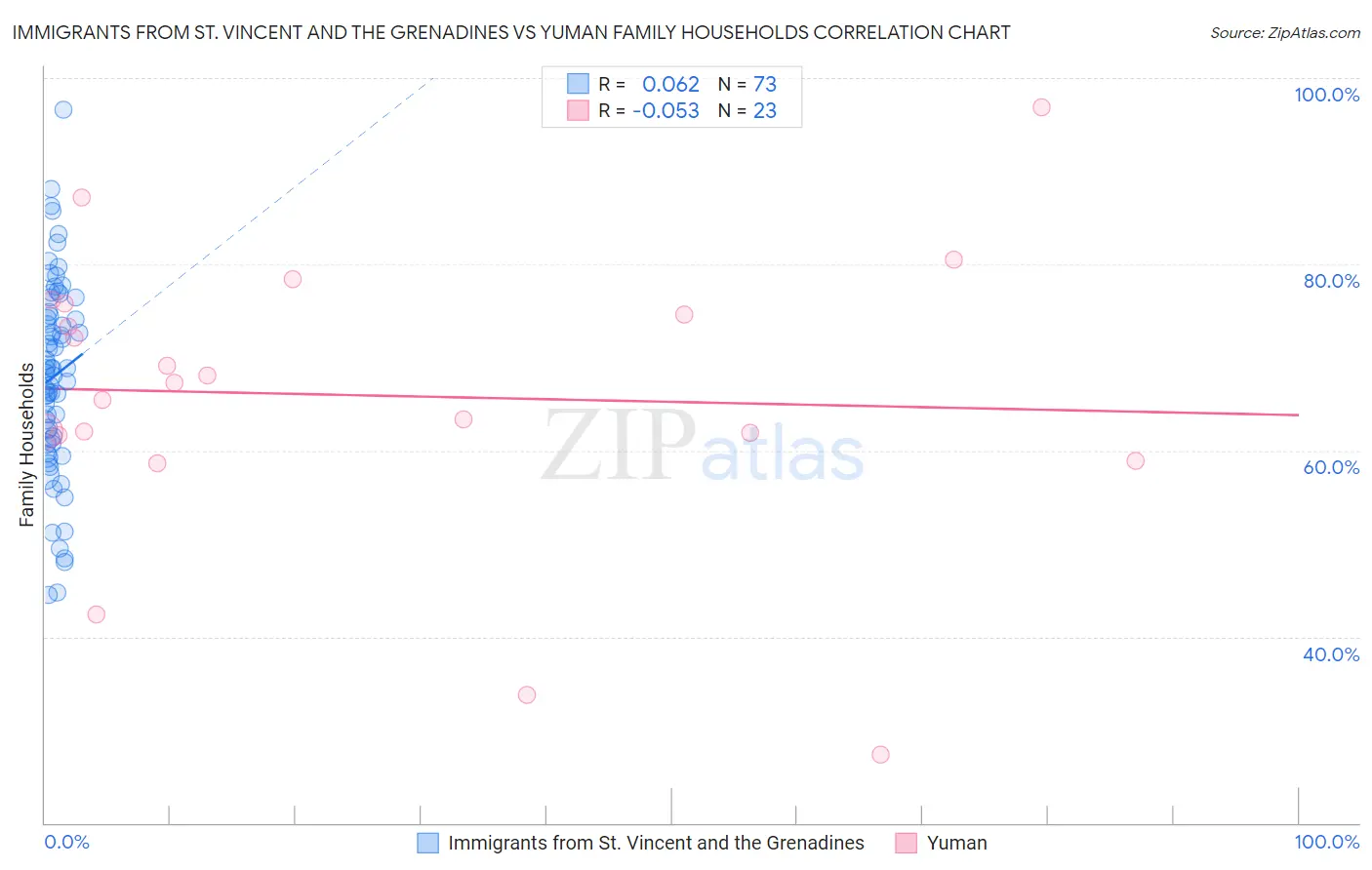 Immigrants from St. Vincent and the Grenadines vs Yuman Family Households