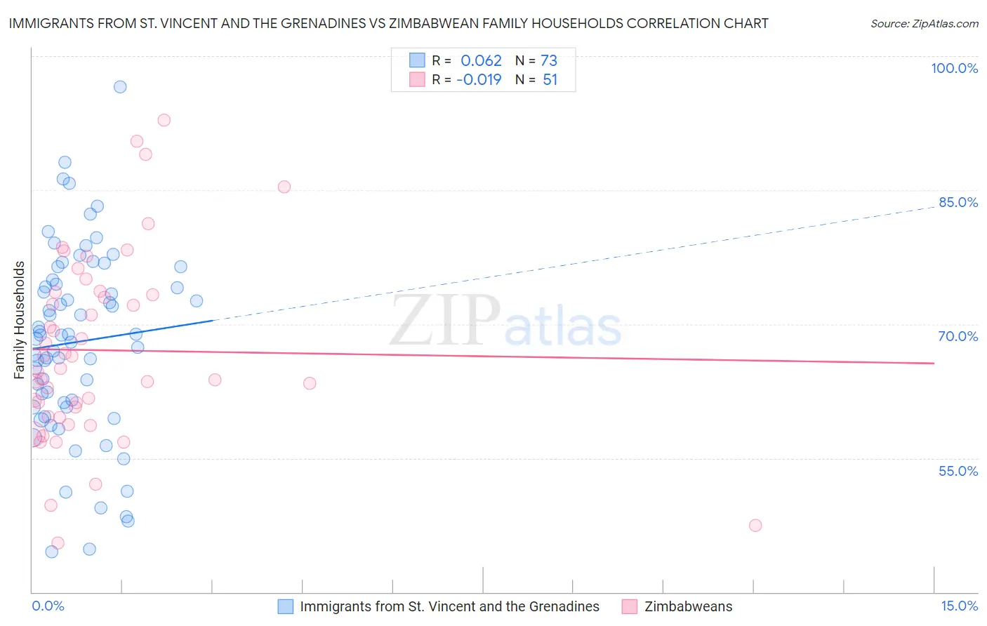 Immigrants from St. Vincent and the Grenadines vs Zimbabwean Family Households