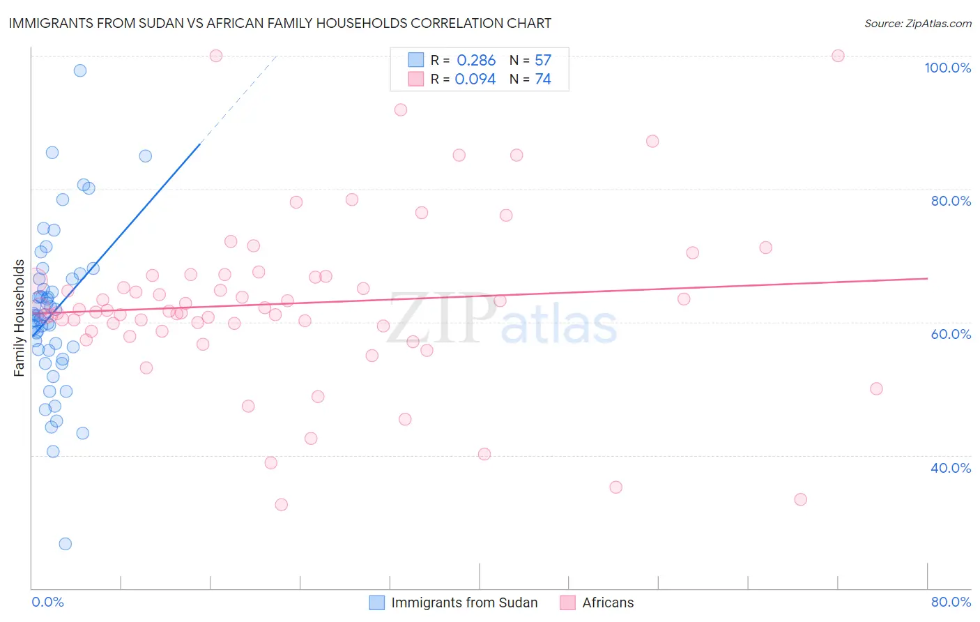 Immigrants from Sudan vs African Family Households