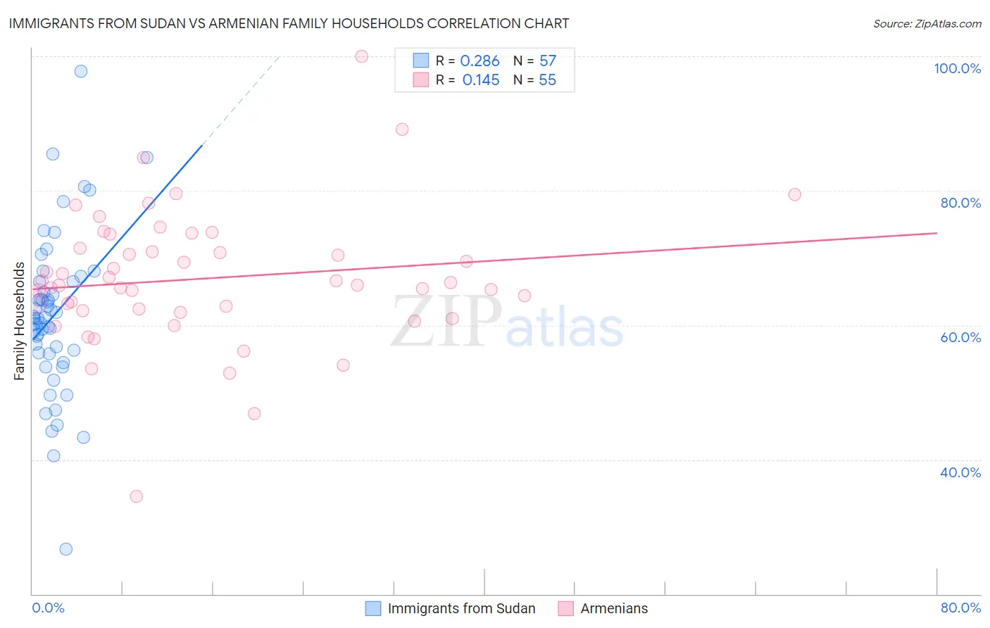 Immigrants from Sudan vs Armenian Family Households