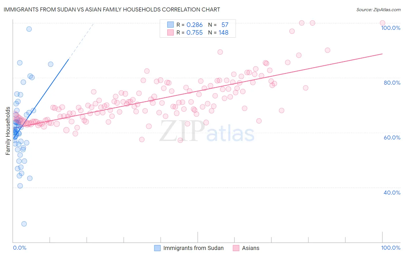 Immigrants from Sudan vs Asian Family Households