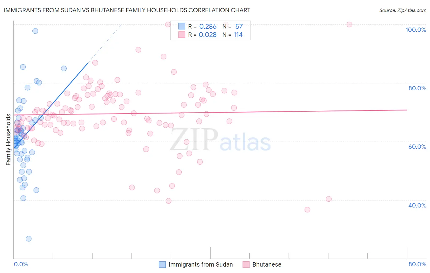 Immigrants from Sudan vs Bhutanese Family Households