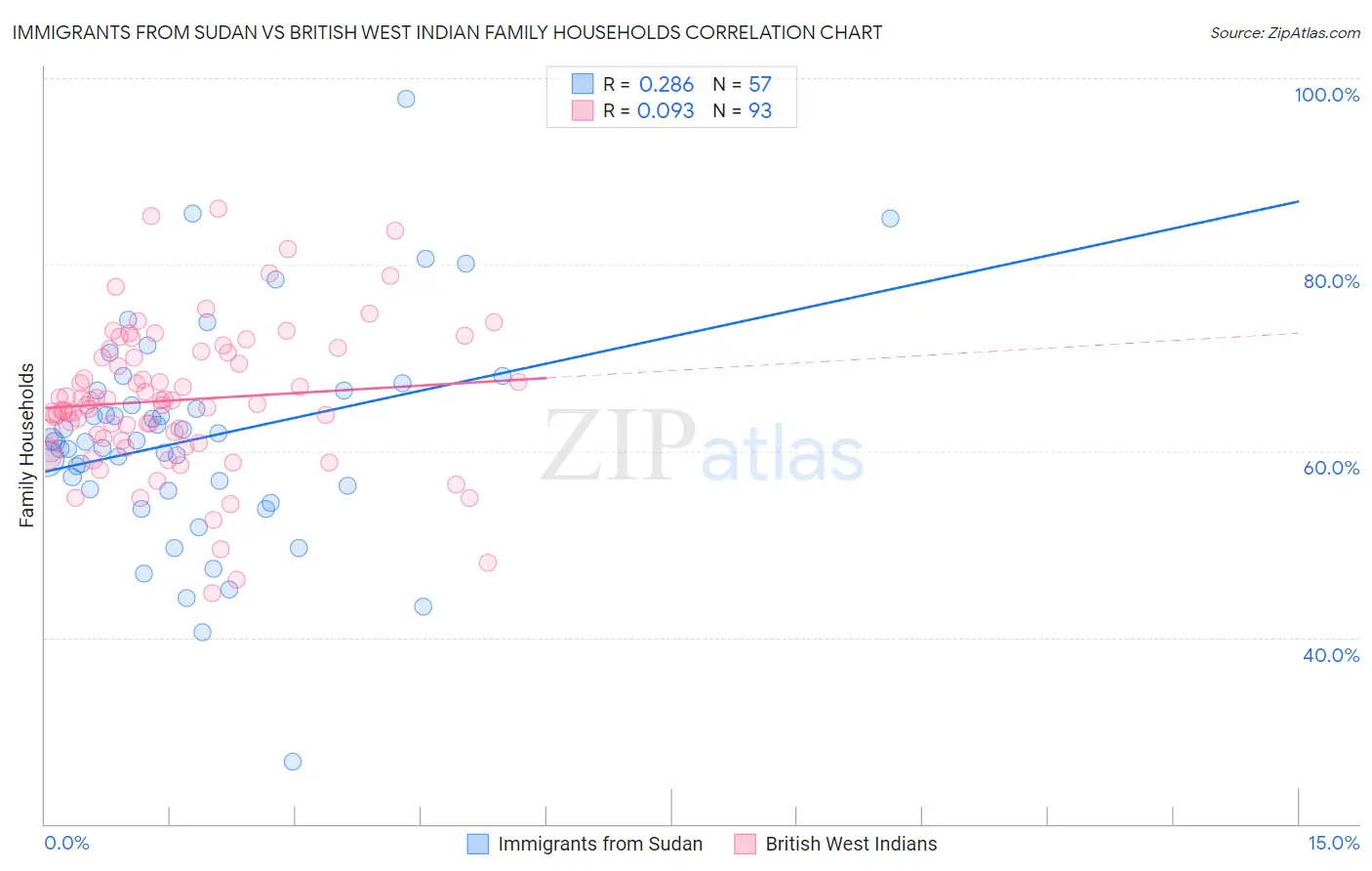 Immigrants from Sudan vs British West Indian Family Households