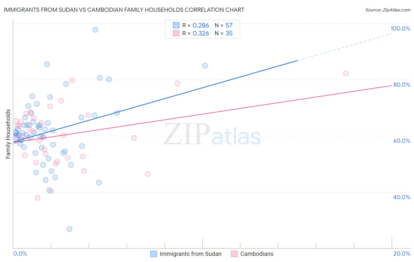 Immigrants from Sudan vs Cambodian Family Households