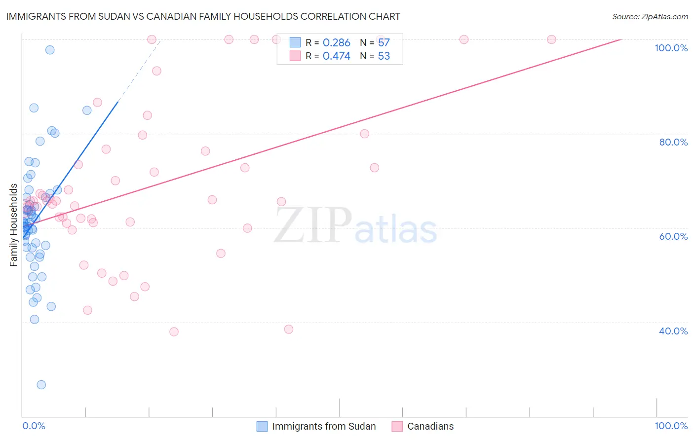 Immigrants from Sudan vs Canadian Family Households